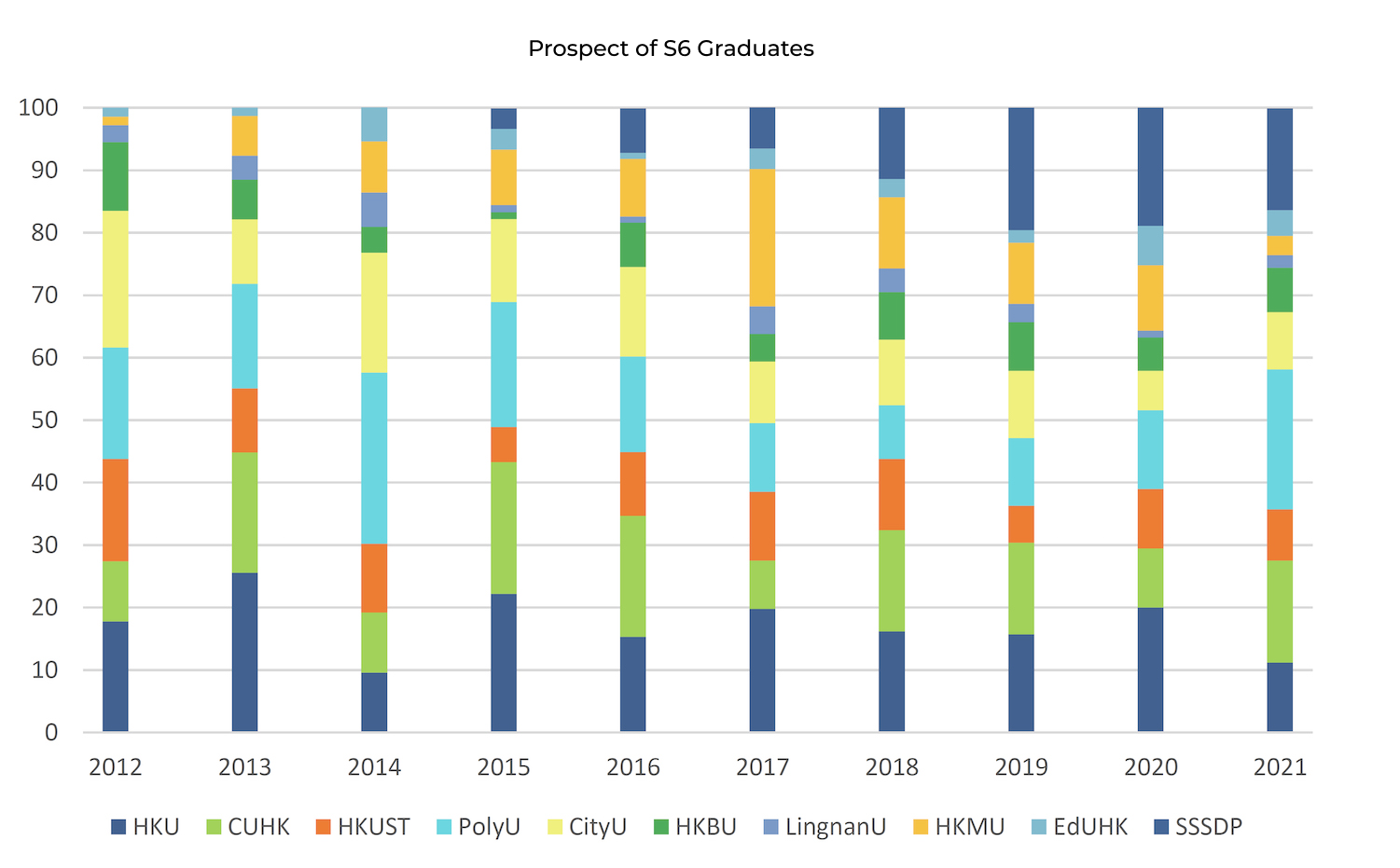 Prospect of S6 Prospect of S6 Students