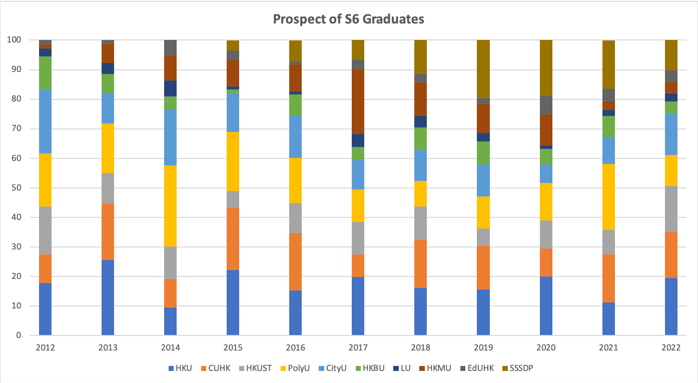 Prospect of S6 Prospect of S6 Students