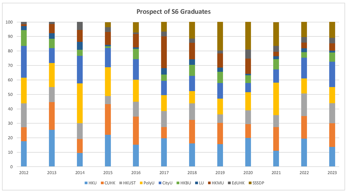 Prospect of S6 Students