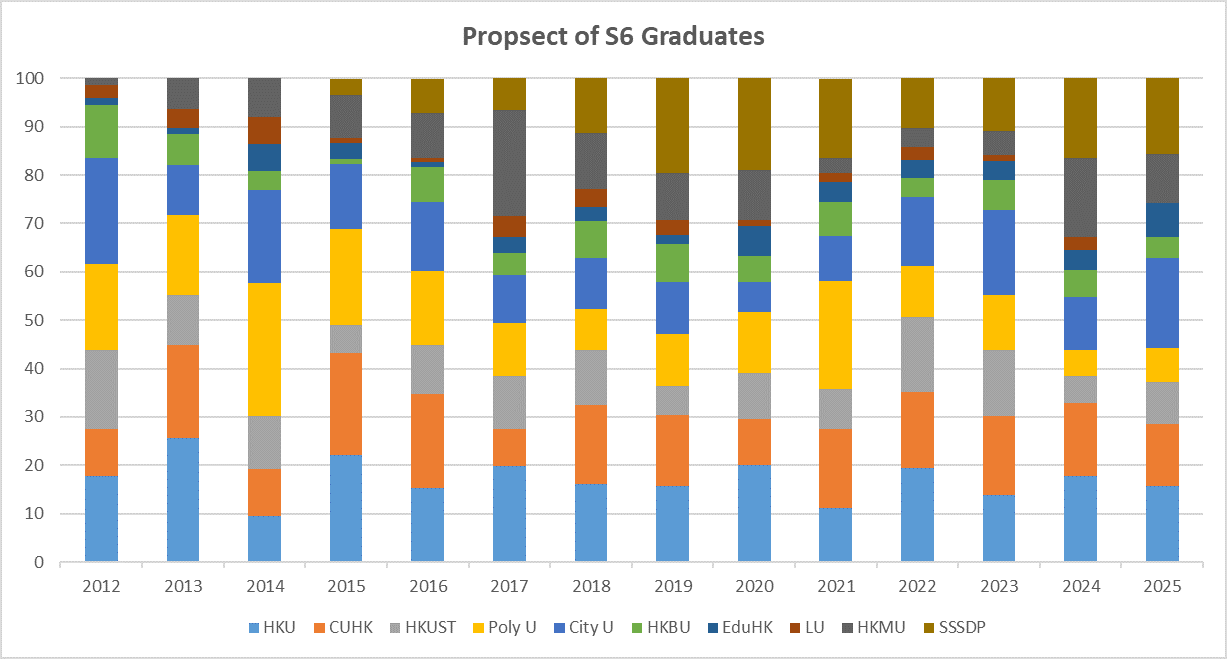 Prospect of S6 Students